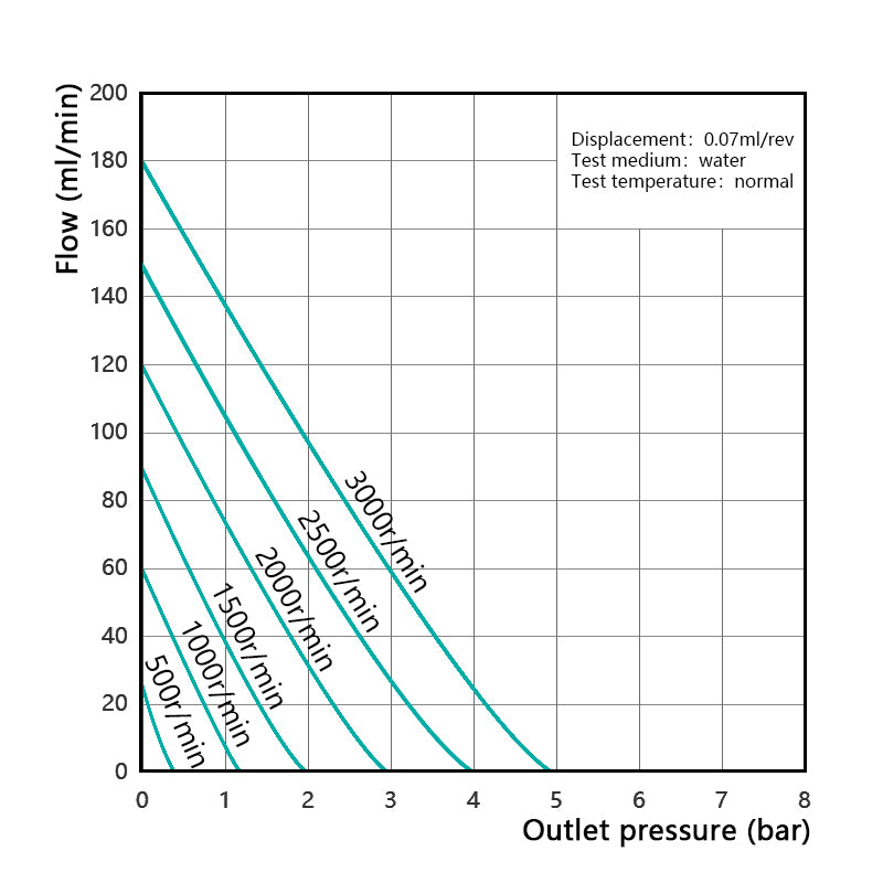 Performance curve of Macxi IG series micro magnetic gear pump 0.07 cm³ per rev showing flow rate pressure relationship for precise low flow industrial fluid transfer applications
