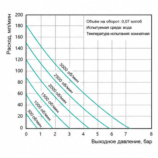 Характеристические кривые микро магнитного шестерёнчатого насоса Macxi 0.07 см³/об