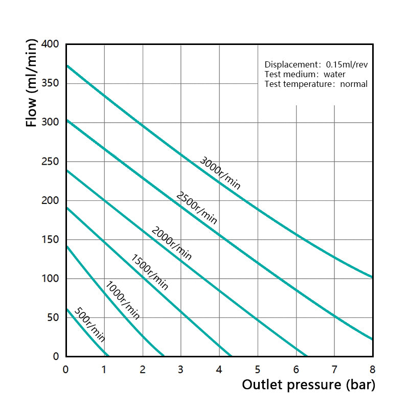 Performance curve of Macxi IG series micro magnetic gear pump 0.15  cm³ per rev showing flow rate pressure relationship for precise industrial fluid dosing and transfer applications