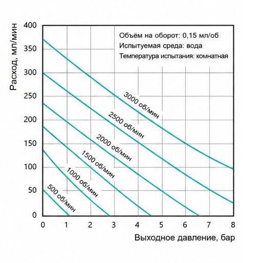 Характеристические кривые микро магнитного шестерёнчатого насоса Macxi 0.15 см³/об