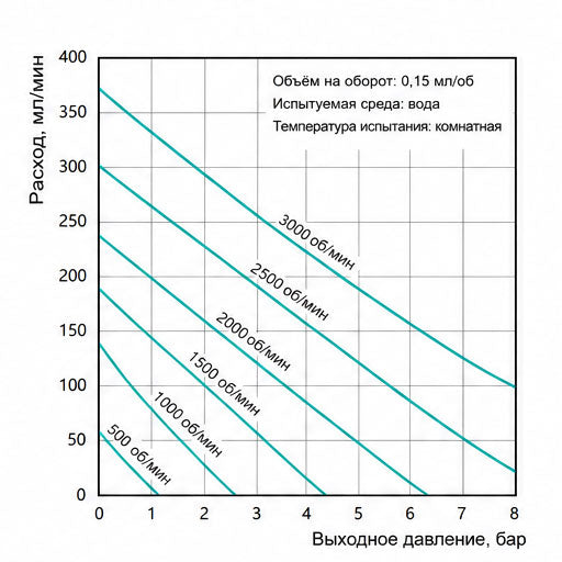 Характеристические кривые износостойкого микро магнитного шестерёнчатого насоса Macxi 0.15 см³/об
