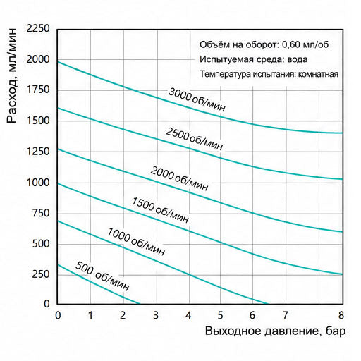 Характеристические кривые износостойкого микро магнитного шестерёнчатого насоса Macxi 0.60 см³/об