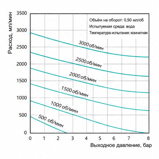 Характеристические кривые износостойкого микро магнитного шестерёнчатого насоса Macxi 0.90 см³/об