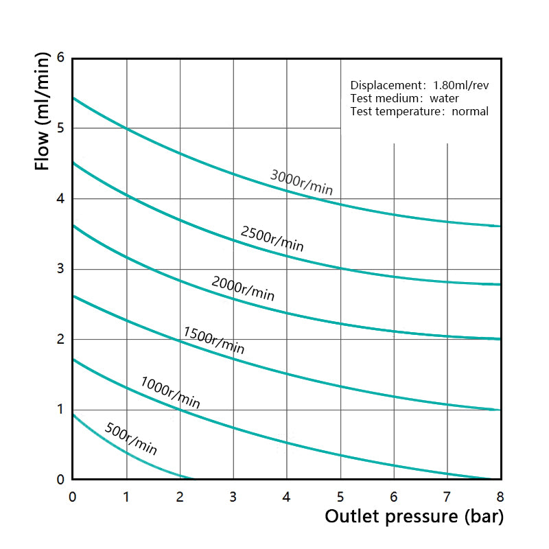 Performance curve of Macxi IGR wear resistant micro magnetic gear pump 1.80 cm3 per rev showing high capacity flow rate pressure characteristics for industrial abrasive fluid transfer and dosing applications