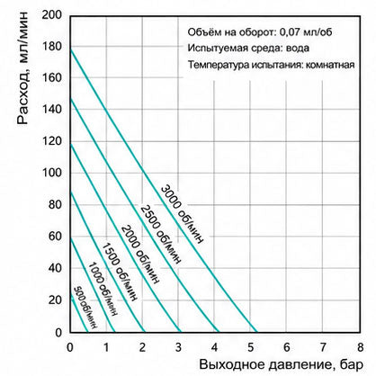 Характеристические кривые магнитного шестерёнчатого насоса Macxi 0.07 см³/об