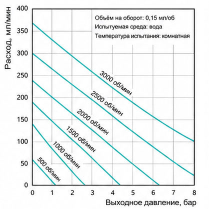 Характеристические кривые магнитного шестерёнчатого насоса Macxi 0.15 см³/об