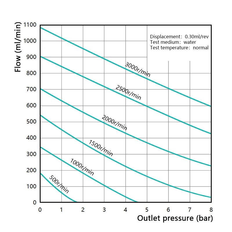 Performance curve of Macxi MG magnetic gear pump 0.30 cm3 per rev showing stable flow rate pressure characteristics for industrial fluid handling systems