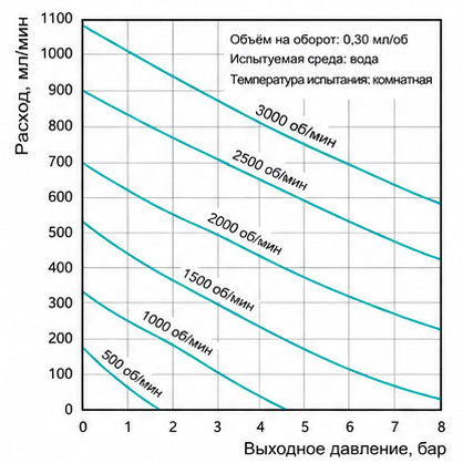 Характеристические кривые магнитного шестерёнчатого насоса Macxi 0.30 см³/об