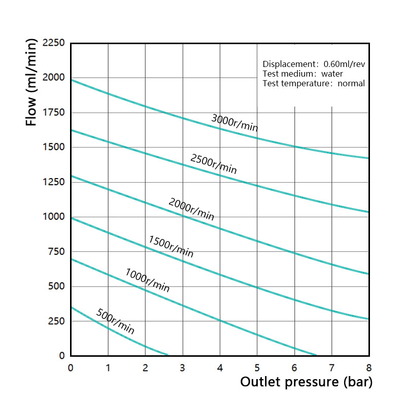 Performance curve of Macxi MG magnetic gear pump 0.60 cm3 per rev showing medium flow industrial fluid transfer performance under varying pressure conditions