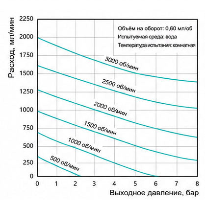 Характеристические кривые магнитного шестерёнчатого насоса Macxi 0.60 см³/об
