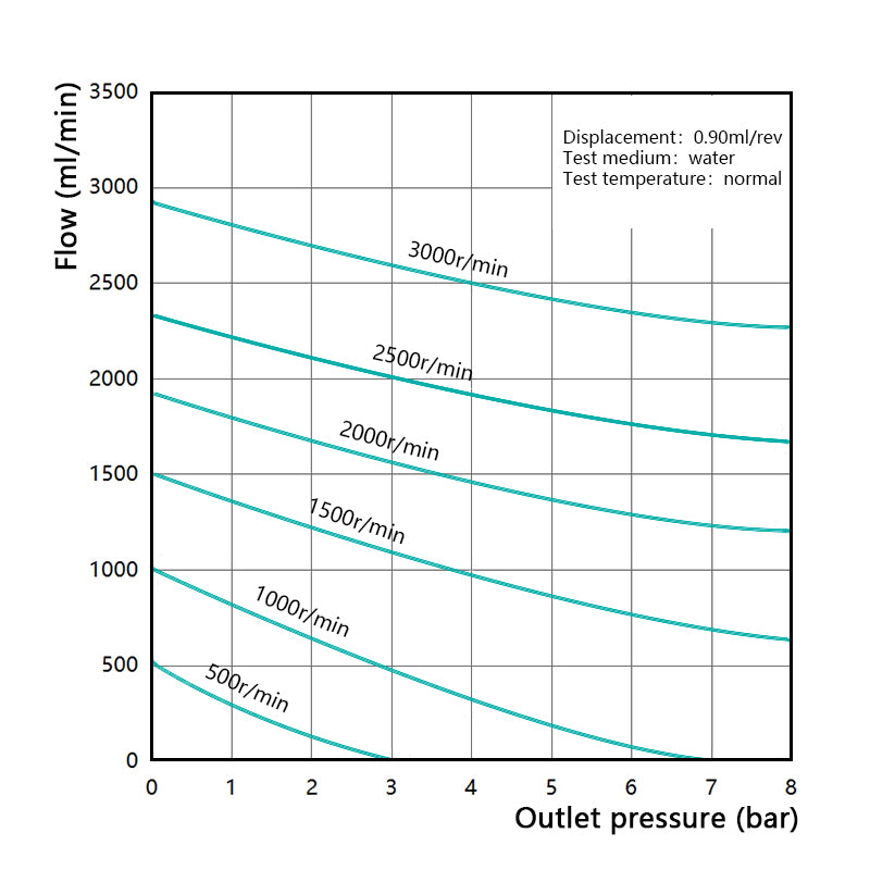 Performance curve of Macxi MG magnetic gear pump 0.90 cm3 per rev showing stable flow pressure relationship for industrial dosing and fluid transfer applications
