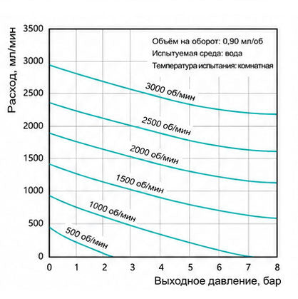 Характеристические кривые магнитного шестерёнчатого насоса Macxi 0.90 см³/об