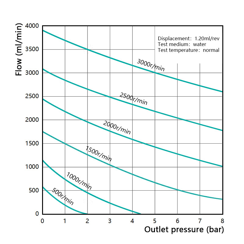 Performance curve of Macxi MG magnetic gear pump 1.20 cm3 per rev showing higher flow rate characteristics for industrial fluid transfer and process systems