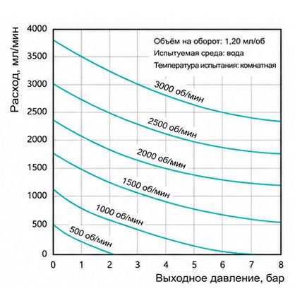 Характеристические кривые магнитного шестерёнчатого насоса Macxi 1.20 см³/об