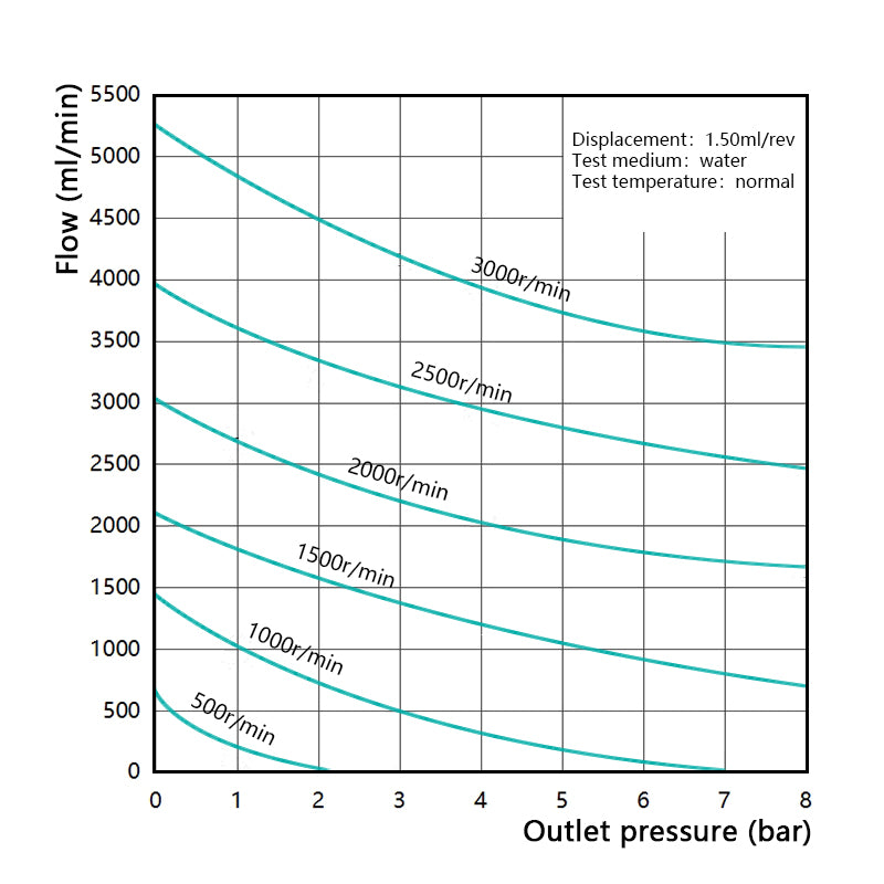Performance curve of Macxi MG magnetic gear pump 1.50 cm3 per rev showing flow rate pressure behavior for industrial fluid handling applications