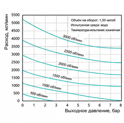 Характеристические кривые магнитного шестерёнчатого насоса Macxi 1.50 см³/об