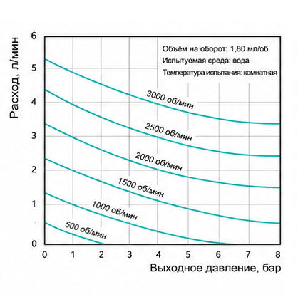 Характеристические кривые магнитного шестерёнчатого насоса Macxi 1.80 см³/об