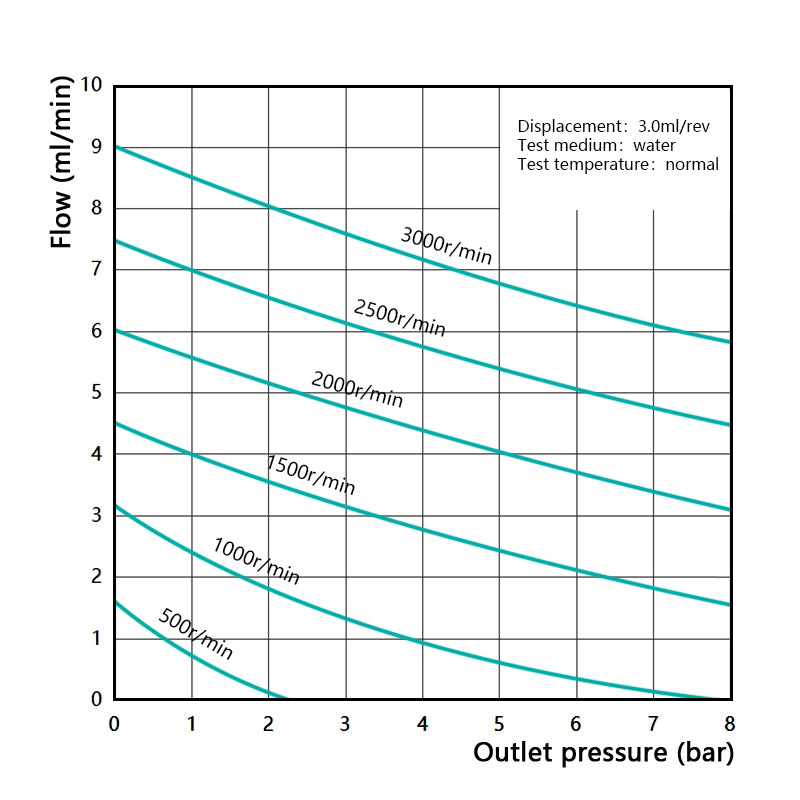 Performance curve of Macxi MG magnetic gear pump 3.0 cm3 per rev showing maximum flow rate pressure characteristics for industrial fluid transfer and process applications