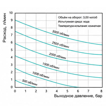 Характеристические кривые магнитного шестерёнчатого насоса Macxi 3.0 см³/об