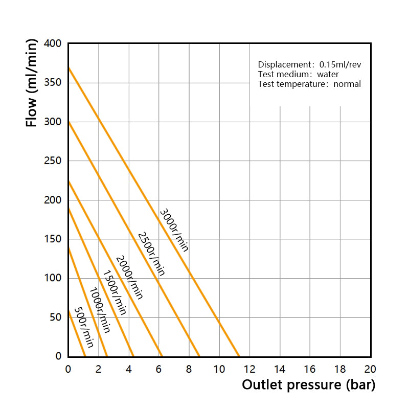 Performance curve of Macxi MGH high pressure magnetic gear pump 0.15 cm3 per rev showing flow rate pressure characteristics for high pressure industrial fluid transfer applications