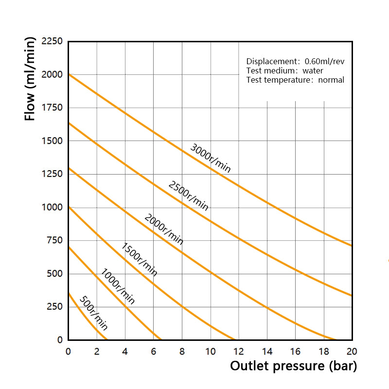 Performance curve of Macxi MGH high pressure magnetic gear pump 0.60 cm3 per rev showing stable flow rate pressure characteristics for industrial high pressure fluid transfer applications