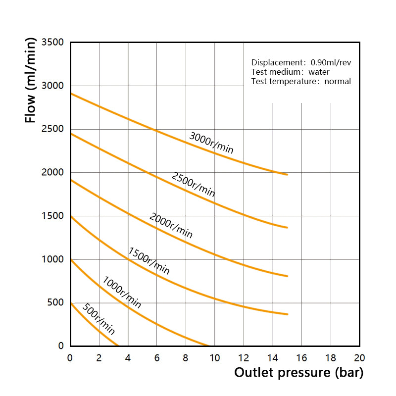 Performance curve of Macxi MGH high pressure magnetic gear pump 0.90 cm3 per rev showing flow rate pressure behavior for high pressure industrial fluid handling systems