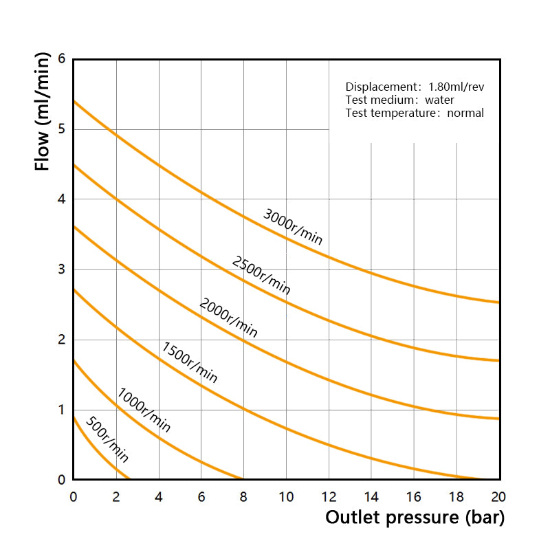 Performance curve of Macxi MGH high pressure magnetic gear pump 1.80 cm3 per rev showing high capacity flow rate pressure characteristics for industrial high pressure fluid transfer applications
