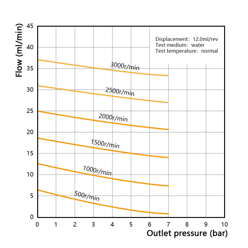 Performance curve of Macxi MGH high pressure magnetic gear pump 12.0 cm3 per rev showing high flow rate pressure performance for industrial fluid transfer and chemical processing applications