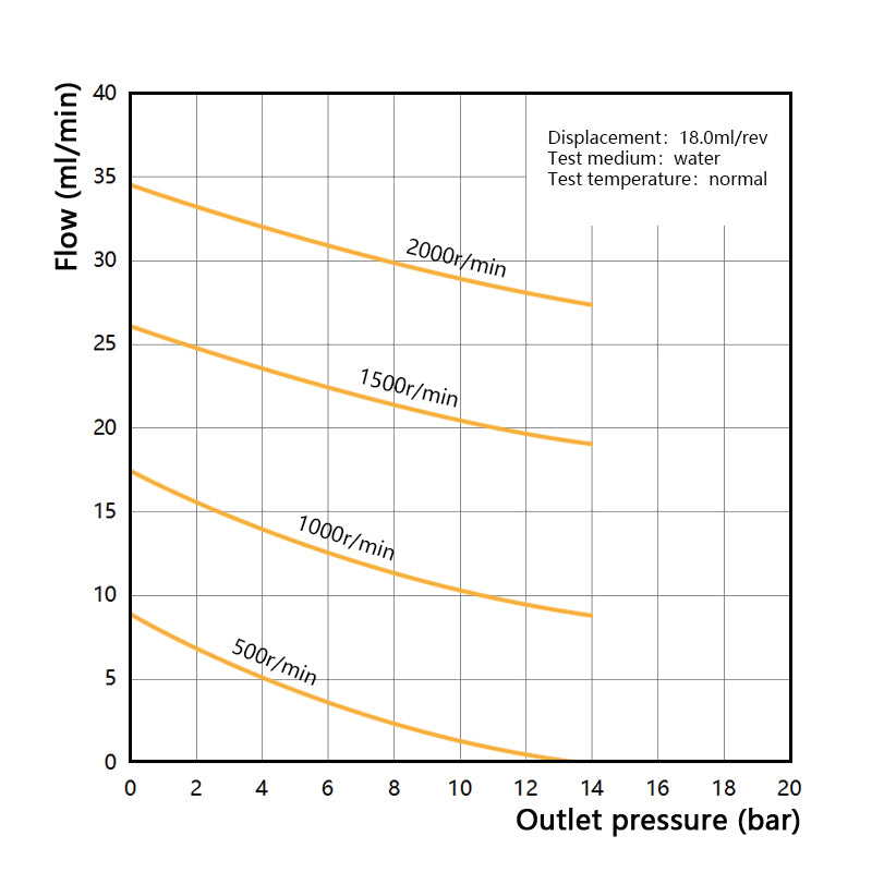 Performance curve of Macxi MGH high pressure magnetic gear pump 18.0 cm3 per rev showing high capacity industrial fluid transfer performance under high pressure conditions