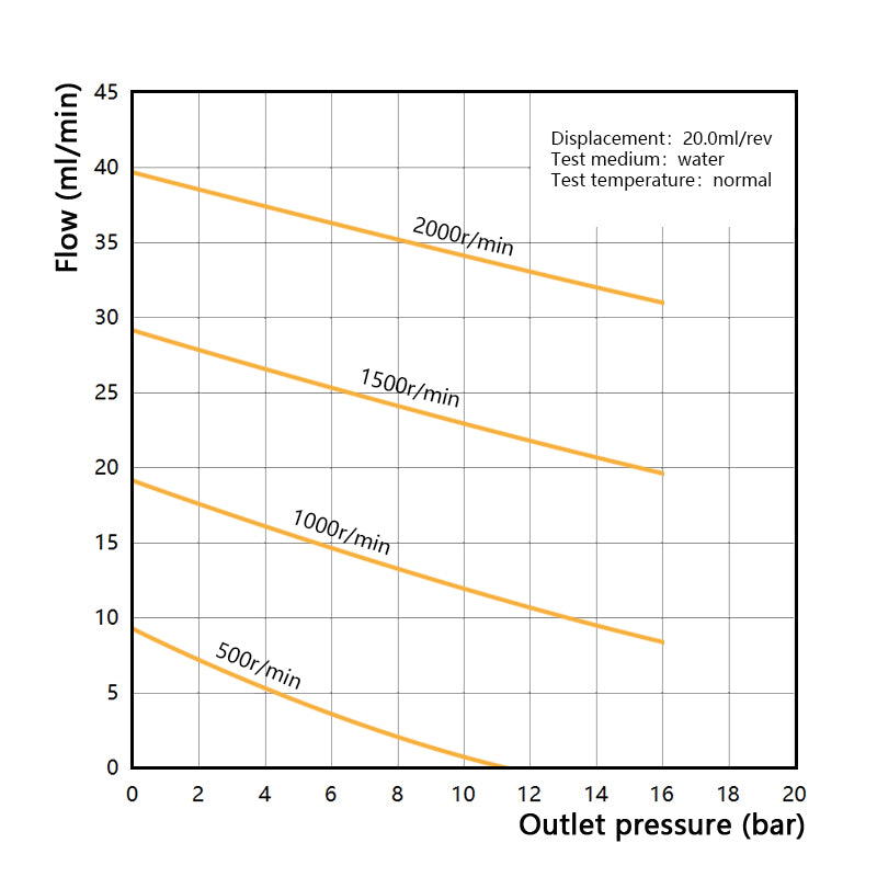 Performance curve of Macxi MGH high pressure magnetic gear pump 20.0 cm3 per rev showing large flow rate pressure characteristics for industrial high pressure fluid transfer systems