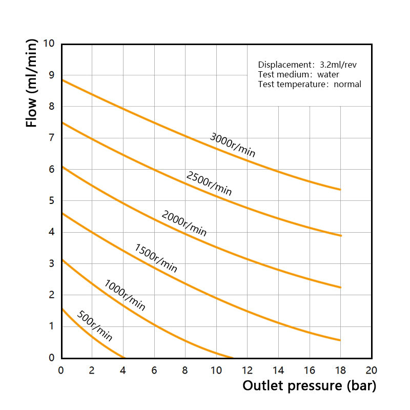 Performance curve of Macxi MGH high pressure magnetic gear pump 3.2 cm3 per rev showing flow rate pressure relationship for high pressure industrial fluid transfer systems