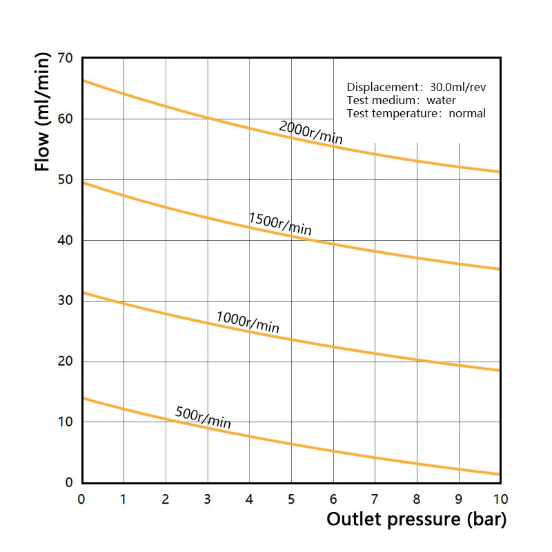 Performance curve of Macxi MGH high pressure magnetic gear pump 30.0 cm3 per rev showing very high flow rate pressure performance for industrial fluid transfer applications