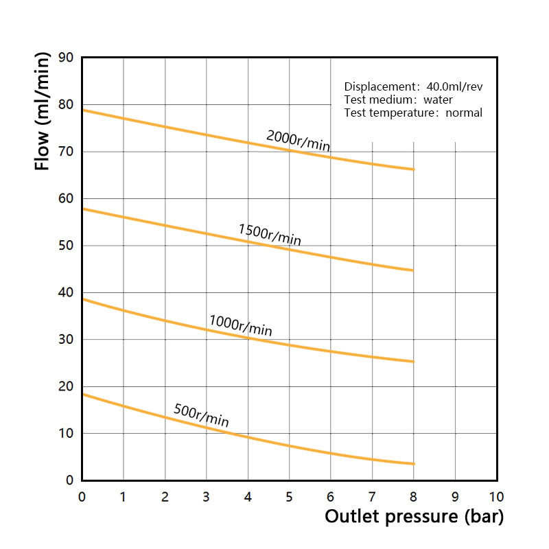 Performance curve of Macxi MGH high pressure magnetic gear pump 40.0 cm3 per rev showing large capacity industrial fluid transfer performance under high pressure systems