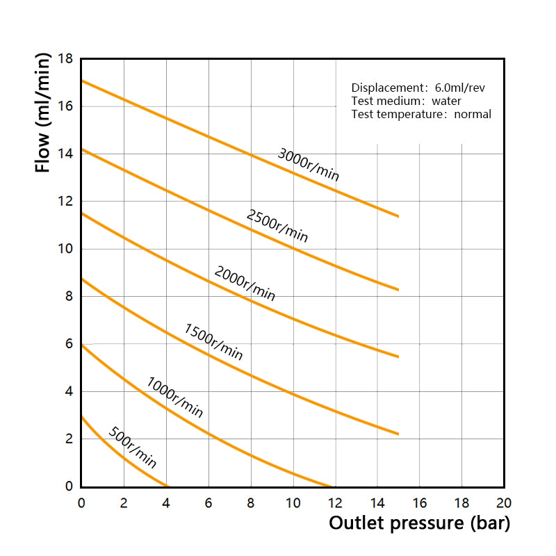 Performance curve of Macxi MGH high pressure magnetic gear pump 6.0 cm3 per rev showing medium high flow rate pressure characteristics for industrial high pressure fluid applications