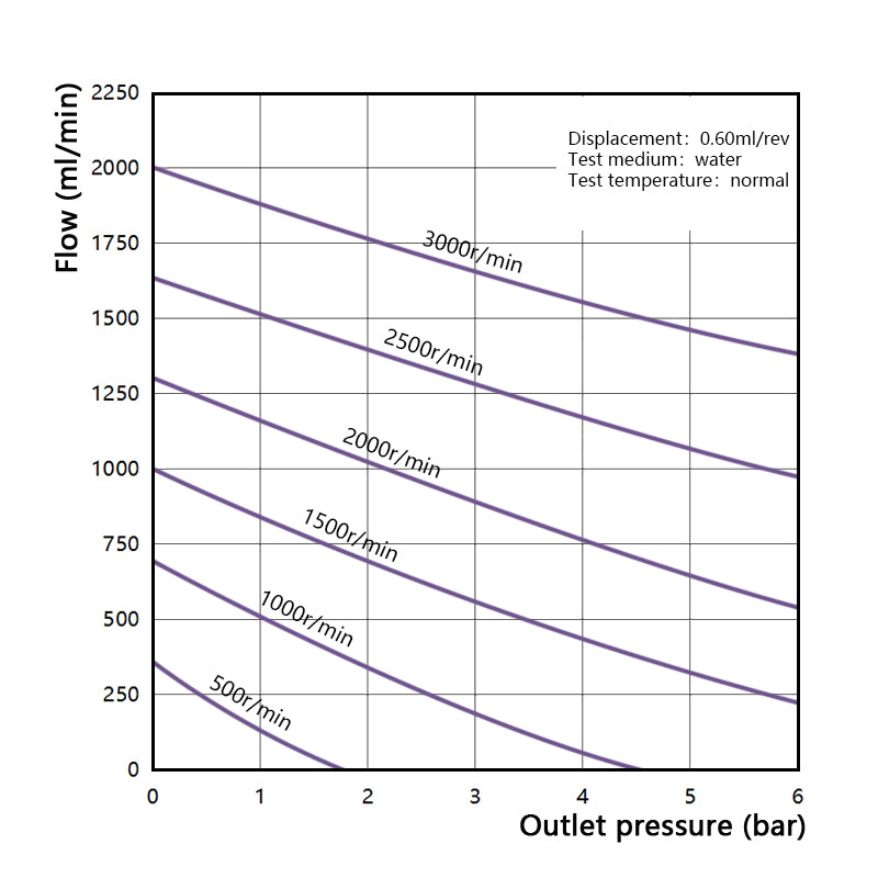Performance curve of Macxi MGP plastic magnetic gear pump 0.6 cm3 per rev showing flow rate pressure characteristics for chemical resistant and industrial fluid transfer applications