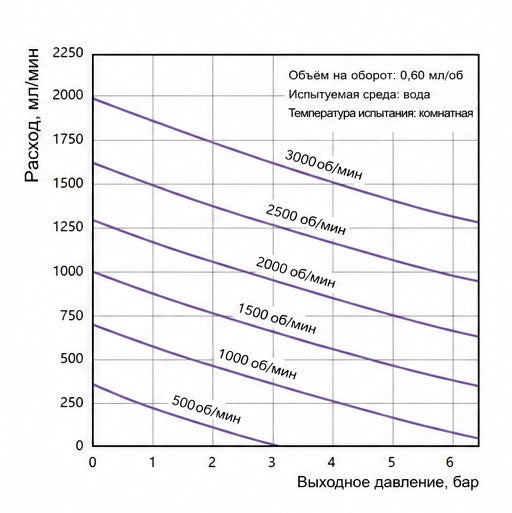 Характеристические кривые магнитного шестерёнчатого насоса из пластика Macxi 0.60 см³/об
