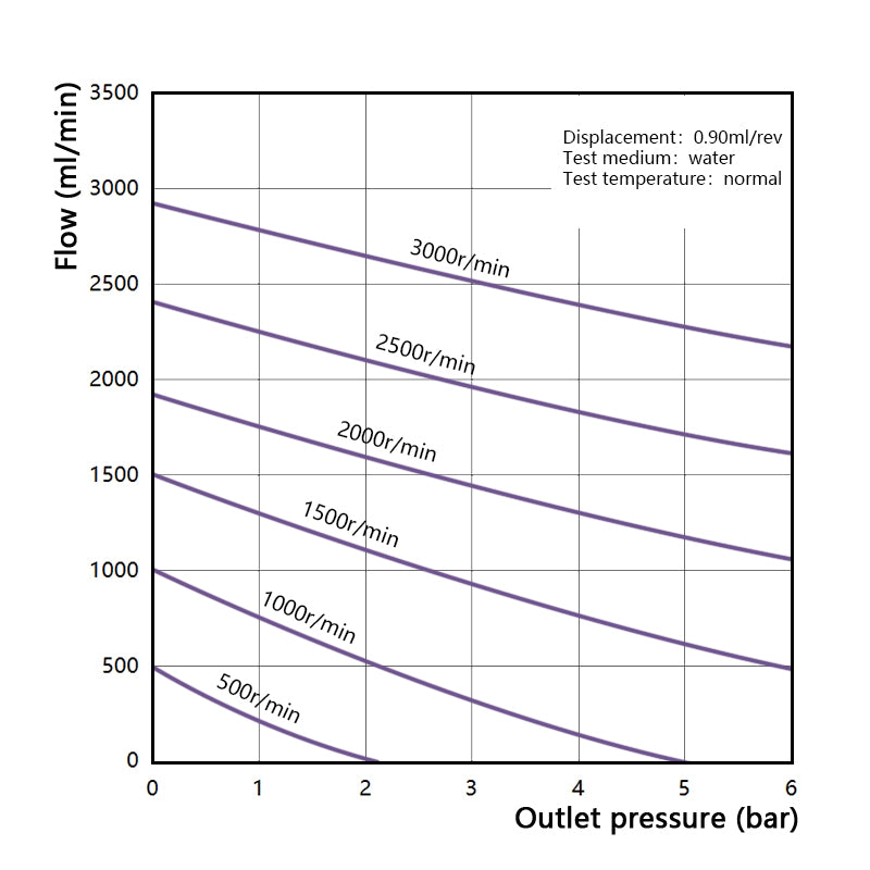 Performance curve of Macxi MGP plastic magnetic gear pump 0.9 cm3 per rev showing flow rate pressure relationship for chemical corrosion resistant and industrial fluid dosing applications