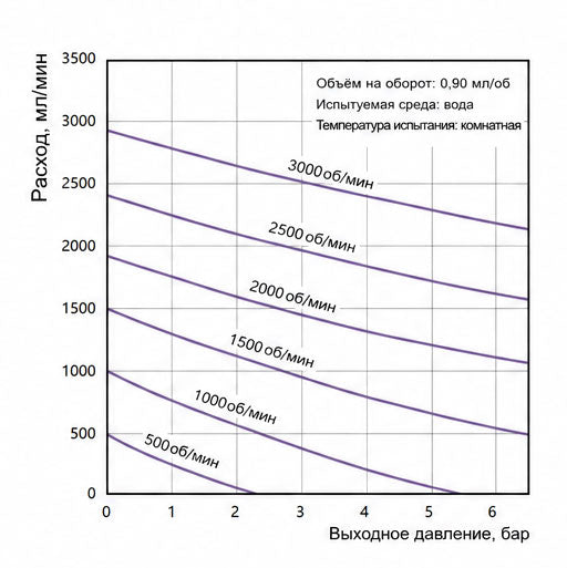 Характеристические кривые магнитного шестерёнчатого насоса из пластика Macxi 0.90 см³/об
