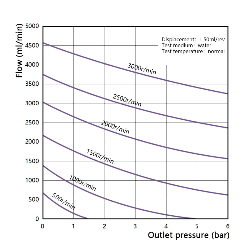 Performance curve of Macxi MGP plastic magnetic gear pump 1.5 cm3 per rev showing stable flow rate pressure characteristics for chemical and industrial fluid transfer systems