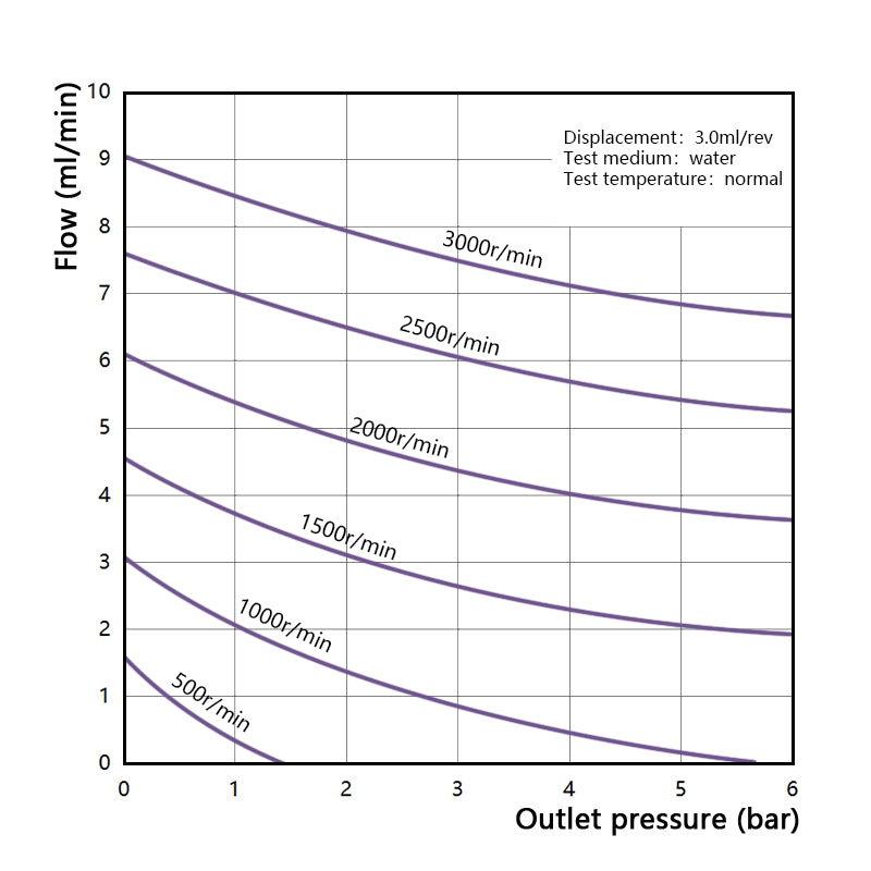 Performance curve of Macxi MGP plastic magnetic gear pump 3.0 cm3 per rev showing medium flow rate pressure behavior for chemical resistant industrial fluid handling applications