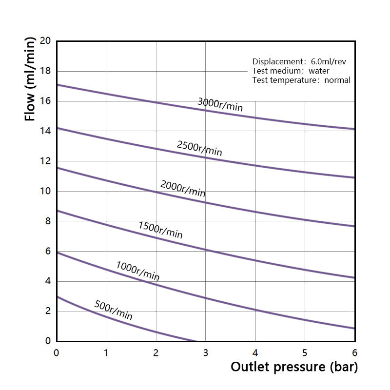 Performance curve of Macxi MGP plastic magnetic gear pump 6.0 cm3 per rev showing high flow rate pressure characteristics for chemical and industrial fluid transfer systems