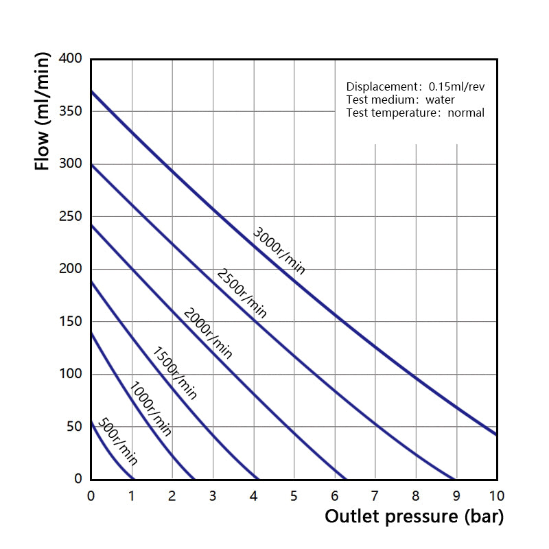 Performance curve of Macxi MGR wear resistant magnetic gear pump 0.15 cm3 per rev showing flow rate pressure characteristics for abrasive industrial fluid transfer applications