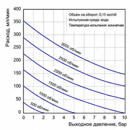 Характеристические кривые износостойкого магнитного шестерёнчатого насоса Macxi 0.15 см³/об