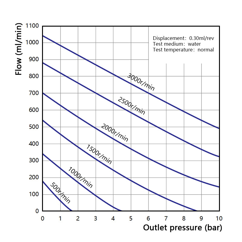 Performance curve of Macxi MGR wear resistant magnetic gear pump 0.30 cm3 per rev showing flow rate pressure relationship for abrasive and particle containing industrial fluid systems
