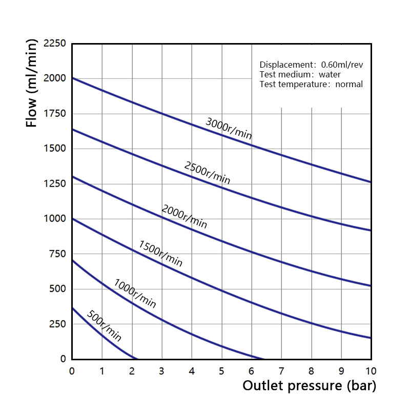 Performance curve of Macxi MGR wear resistant magnetic gear pump 0.60 cm3 per rev showing stable flow rate pressure characteristics for abrasive industrial fluid transfer applications