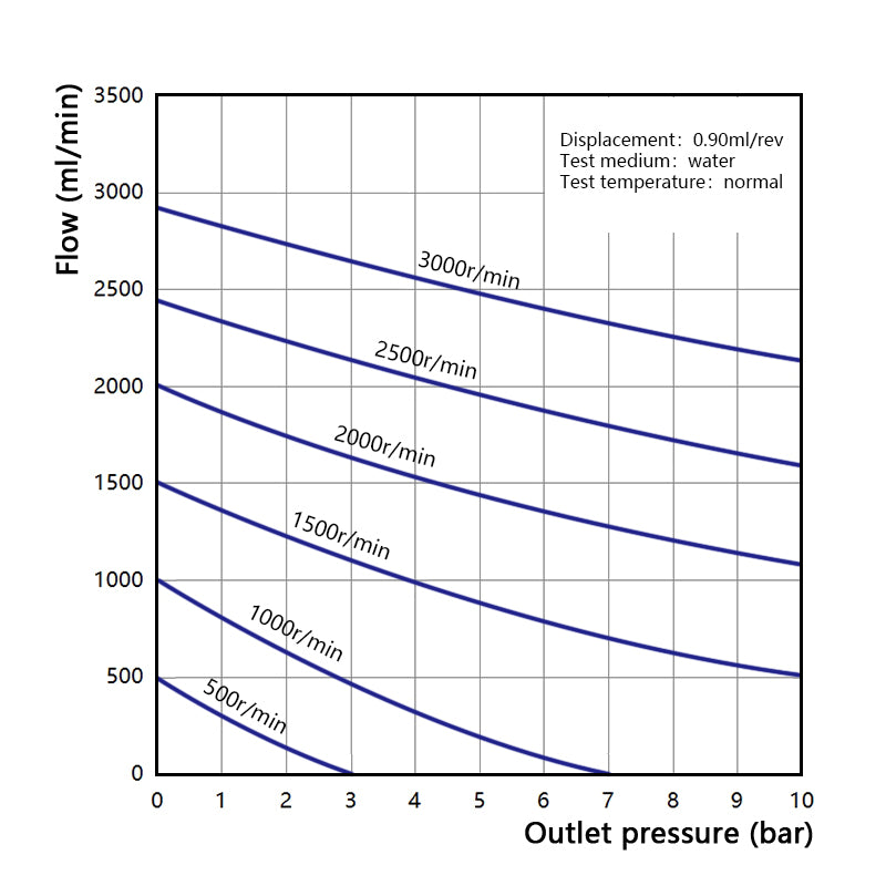 Performance curve of Macxi MGR wear resistant magnetic gear pump 0.90 cm3 per rev showing flow rate pressure behavior for abrasive and high viscosity industrial fluid transfer systems