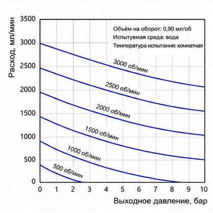 Характеристические кривые износостойкого магнитного шестерёнчатого насоса Macxi 0.90 см³/об