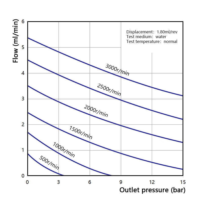 Performance curve of Macxi MGR wear resistant magnetic gear pump 1.80 cm3 per rev showing high flow rate pressure characteristics for abrasive industrial fluid handling applications