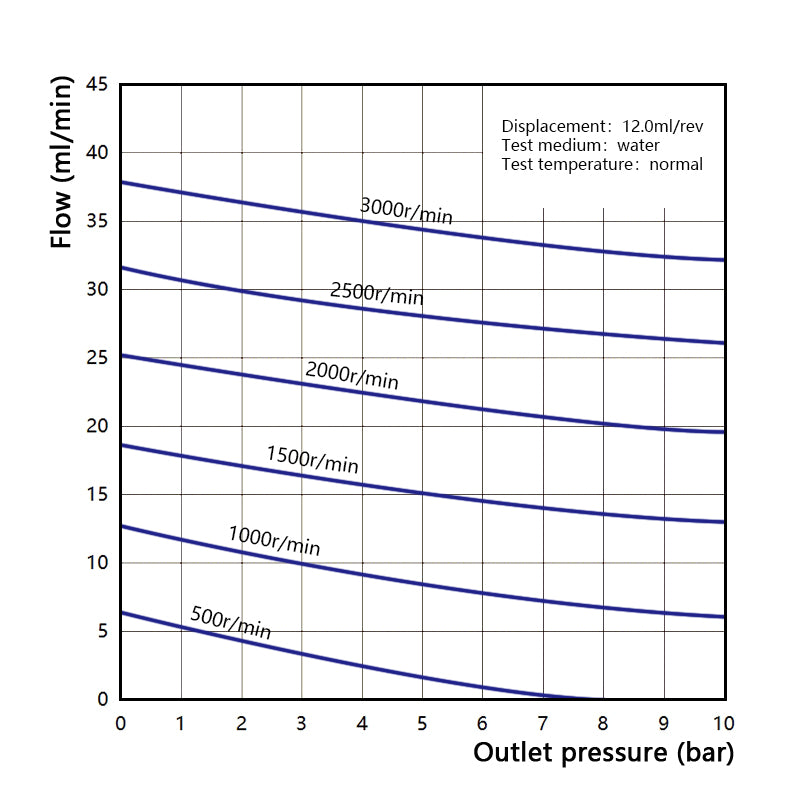 Performance curve of Macxi MGR wear resistant magnetic gear pump 12.0 cm3 per rev showing high capacity abrasive industrial fluid transfer and dosing applications