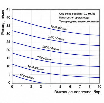 Характеристические кривые износостойкого магнитного шестерёнчатого насоса Macxi 12.0 см³/об